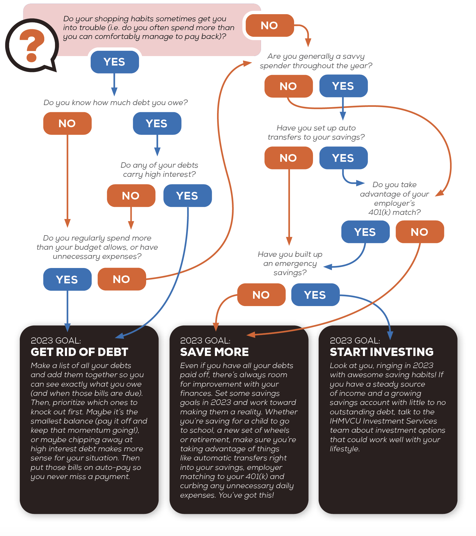 chart about the different options for saving or paying off debt