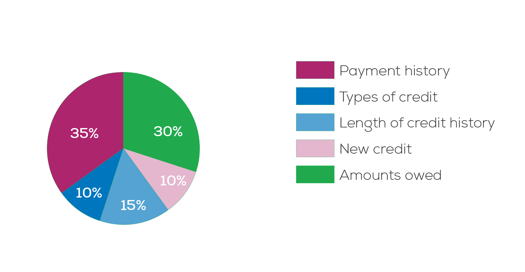 fico score pie chart